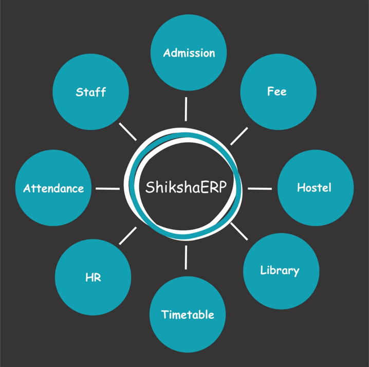 ShikshaERP automates both academic and non-academic services of academic institutions